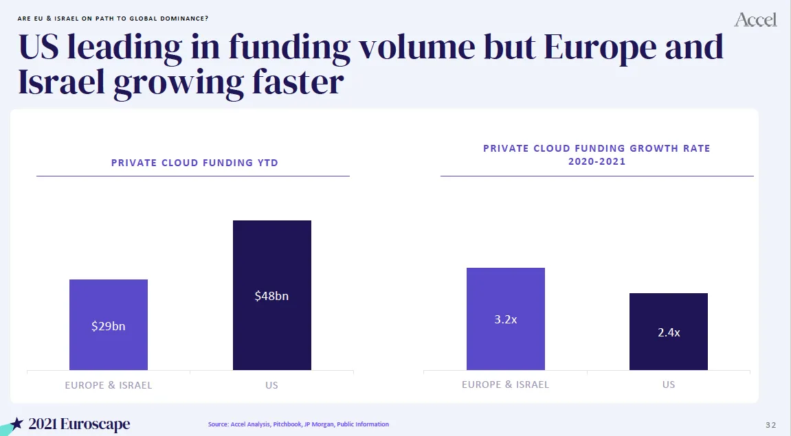 Europe And Israel Closing Cloud Gap With U.S.