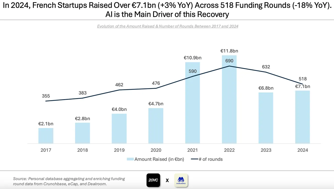 French Tech 2024: AI Drives Growth While Traditional Sectors Adjust