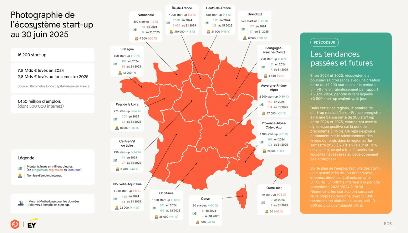 French Start-ups Navigate Turbulence as Growth Slows Despite Resilient Job Creation