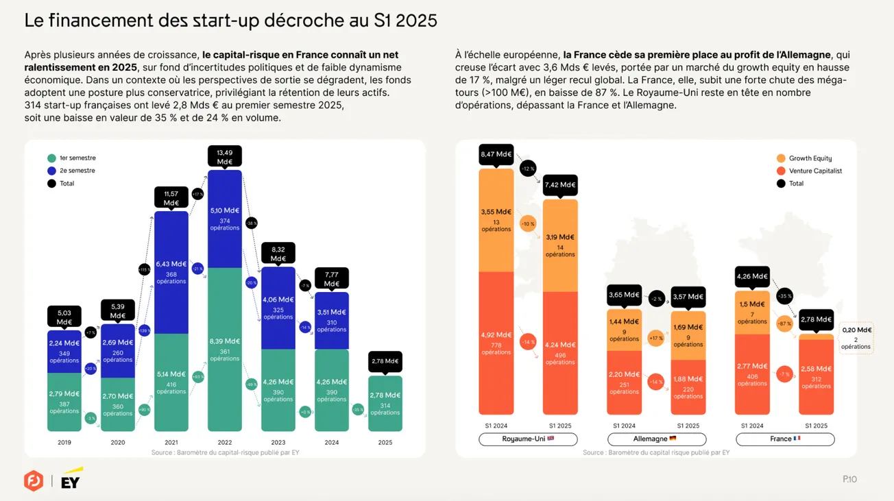 🇫🇷 French Tech Wire: Sugar, Silicon, Serious Cash, and Slowdowns