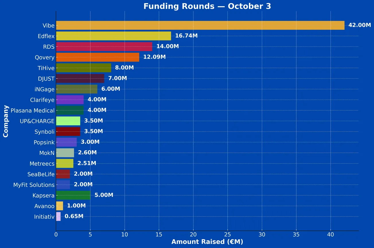 French Tech Funding Wire Oct 3: Vibe, Edflex, RDS & More!