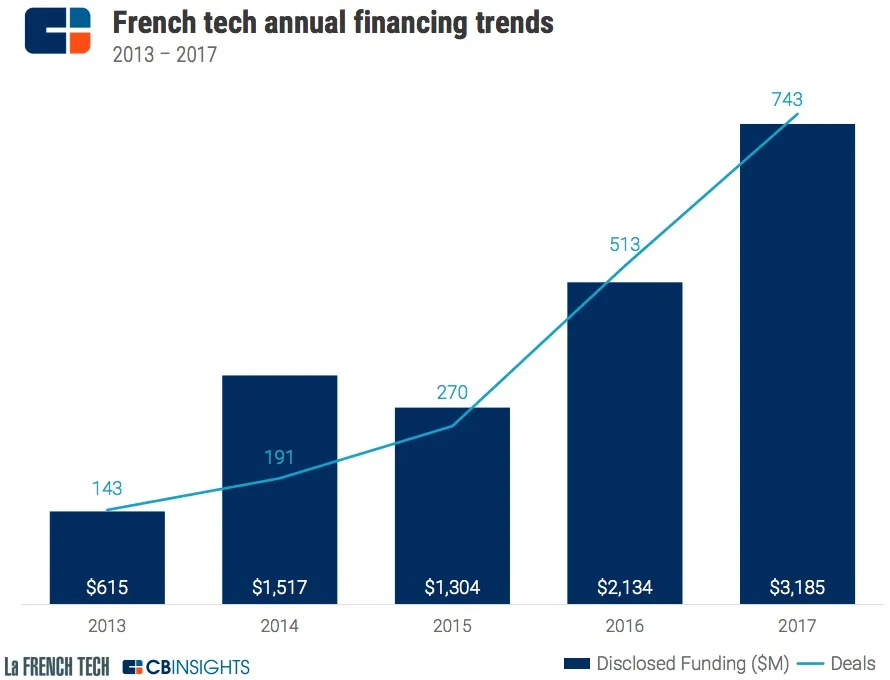 French Tech startups set fundraising records in 2017 but some clouds loom