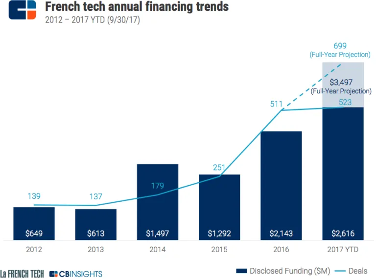 France on pace to shatter its previous VC fundraising records in 2017